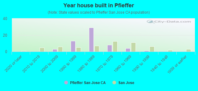 Year house built in Pfieffer