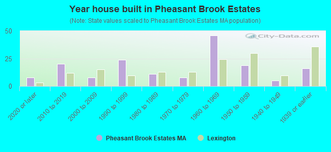 Year house built in Pheasant Brook Estates