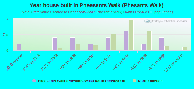 Year house built in Pheasants Walk (Phesants Walk)