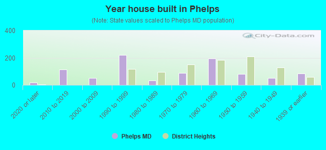 Year house built in Phelps