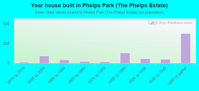 Year house built in Phelps Park (The Phelps Estate)