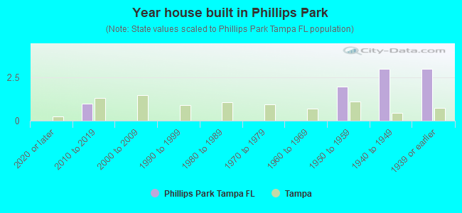 Year house built in Phillips Park