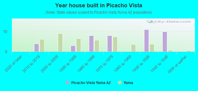 Year house built in Picacho Vista