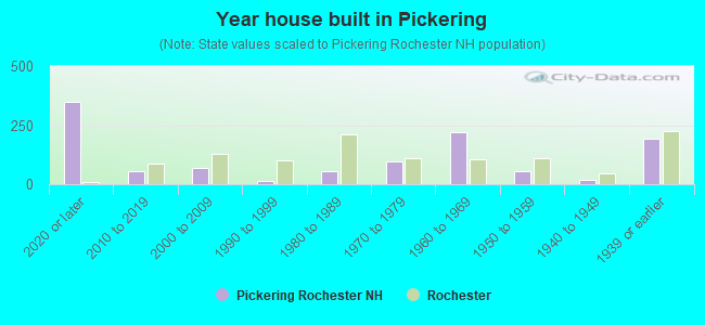 Year house built in Pickering