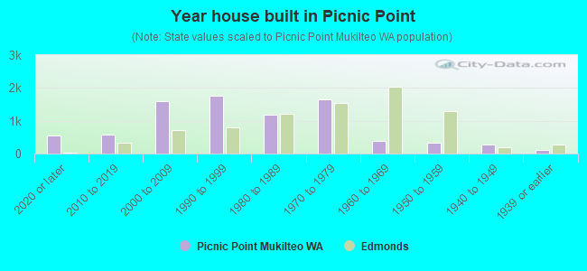 Year house built in Picnic Point