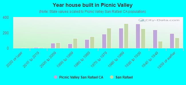 Year house built in Picnic Valley