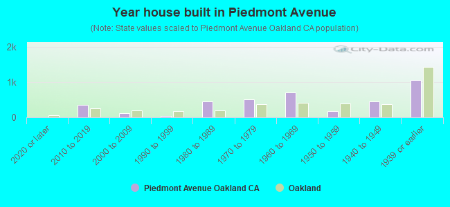 Year house built in Piedmont Avenue