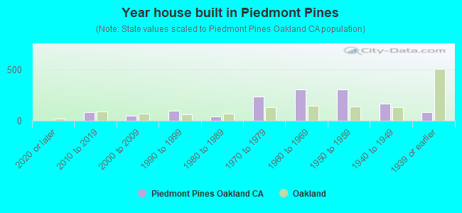 Year house built in Piedmont Pines