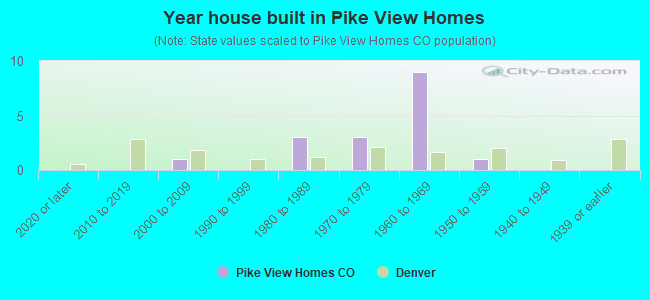 Year house built in Pike View Homes