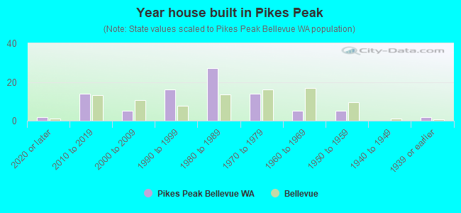 Year house built in Pikes Peak