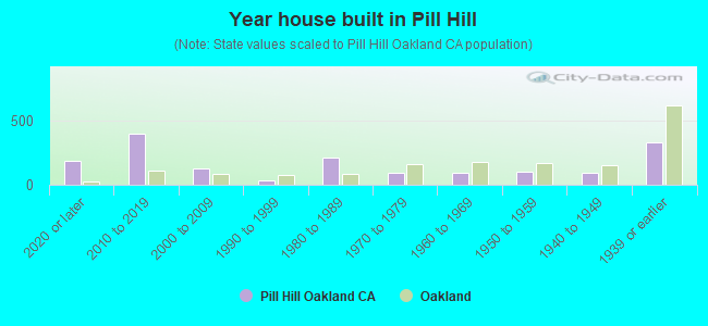 Year house built in Pill Hill
