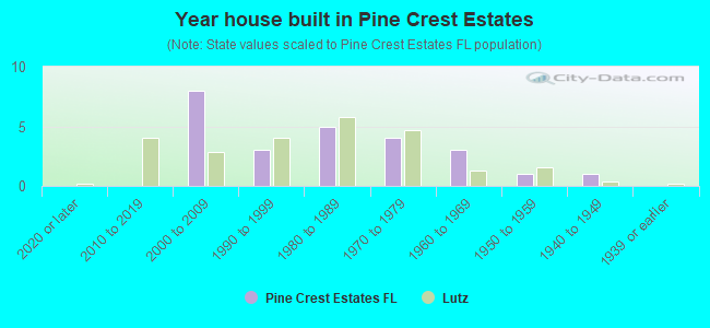 Year house built in Pine Crest Estates