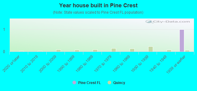 Year house built in Pine Crest