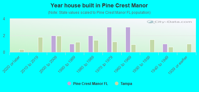 Year house built in Pine Crest Manor