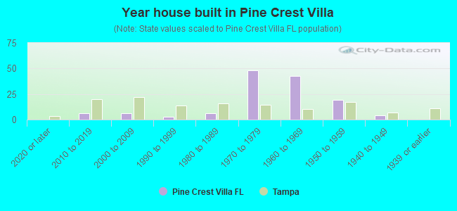 Year house built in Pine Crest Villa