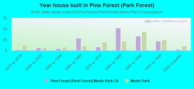 Year house built in Pine Forest (Park Forest)