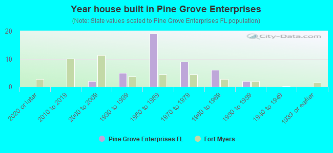 Year house built in Pine Grove Enterprises