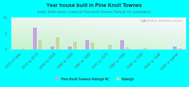 Year house built in Pine Knoll Townes