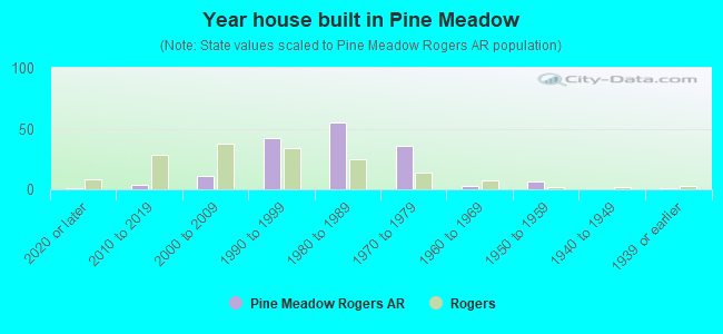 Year house built in Pine Meadow