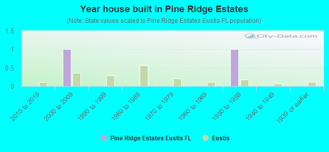 Year house built in Pine Ridge Estates