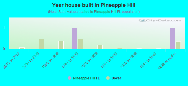 Year house built in Pineapple Hill