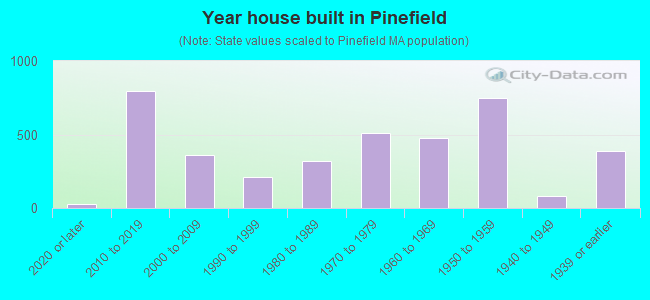 Year house built in Pinefield