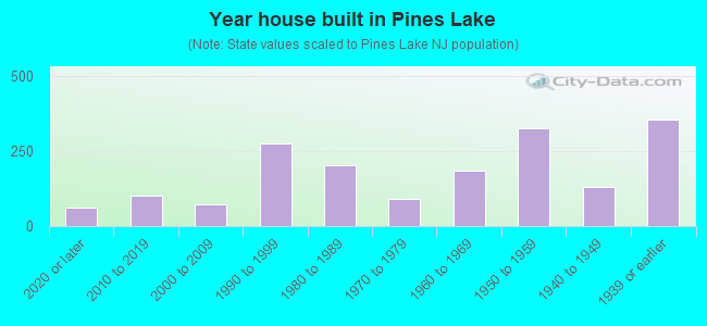 Year house built in Pines Lake