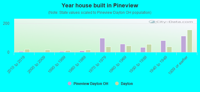 Year house built in Pineview