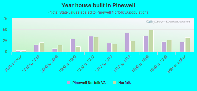Year house built in Pinewell