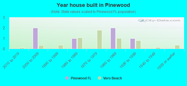Year house built in Pinewood