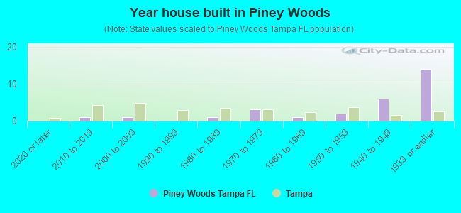 Year house built in Piney Woods