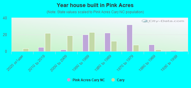 Year house built in Pink Acres