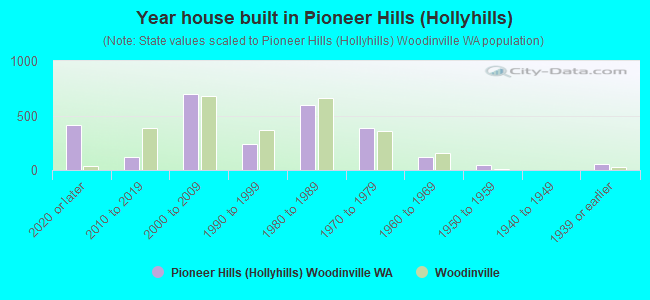 Year house built in Pioneer Hills (Hollyhills)