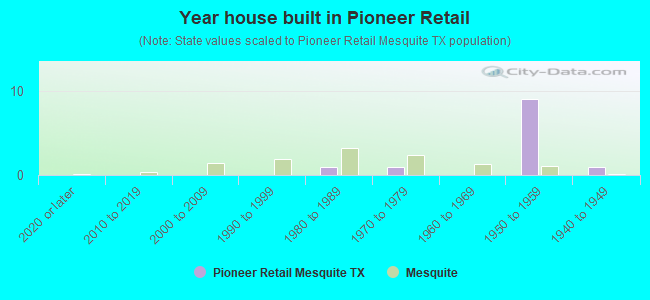 Year house built in Pioneer Retail