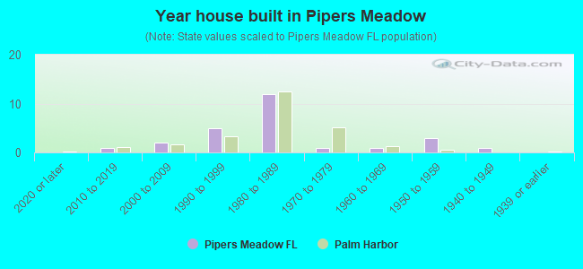 Year house built in Pipers Meadow