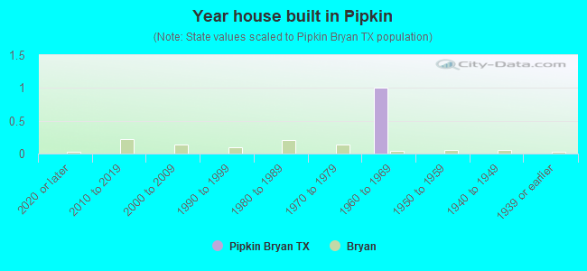 Year house built in Pipkin