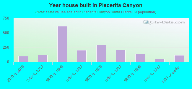 Year house built in Placerita Canyon