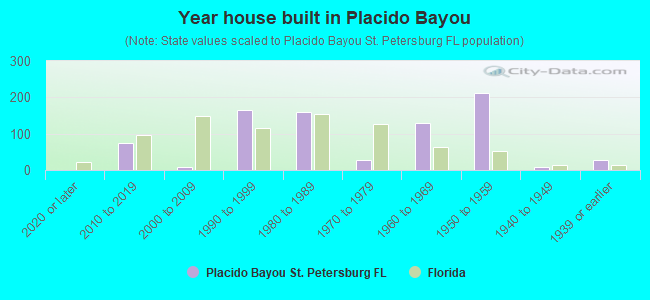 Year house built in Placido Bayou