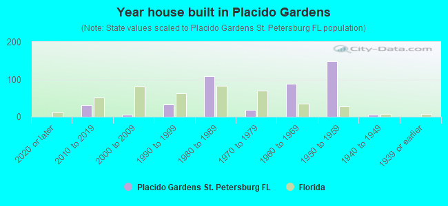 Year house built in Placido Gardens