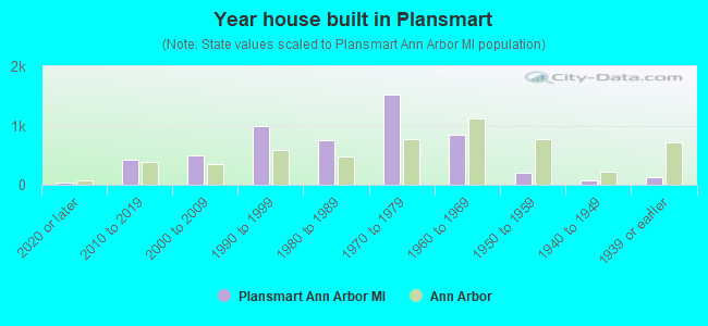 Year house built in Plansmart