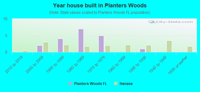Year house built in Planters Woods