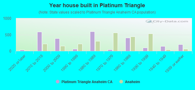 Year house built in Platinum Triangle