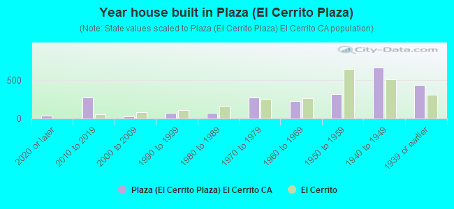Year house built in Plaza (El Cerrito Plaza)
