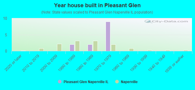 Year house built in Pleasant Glen