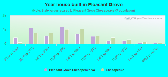 Year house built in Pleasant Grove