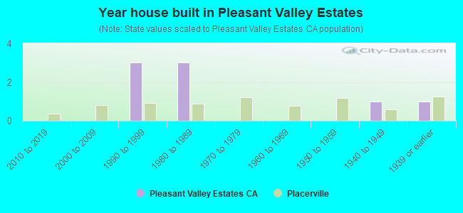 Year house built in Pleasant Valley Estates