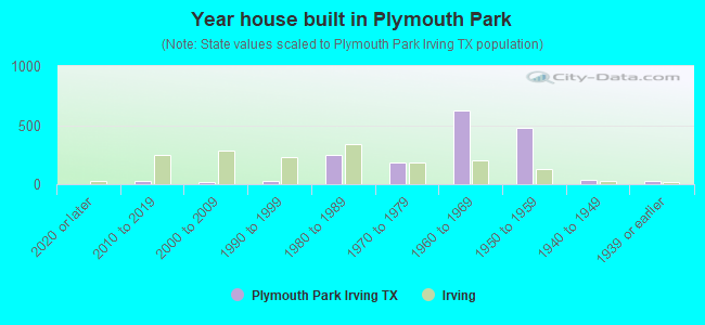 Year house built in Plymouth Park