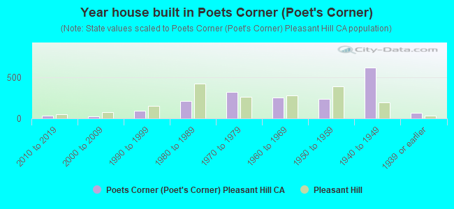 Year house built in Poets Corner (Poet's Corner)