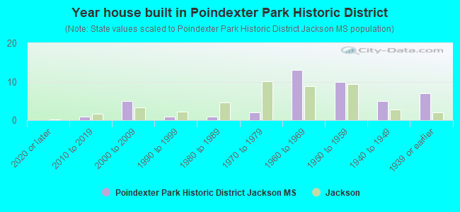 Year house built in Poindexter Park Historic District