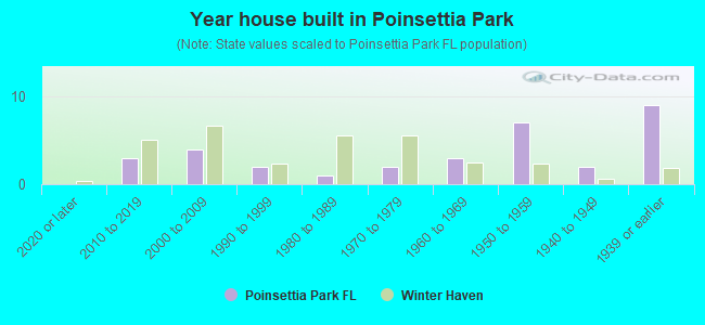 Year house built in Poinsettia Park